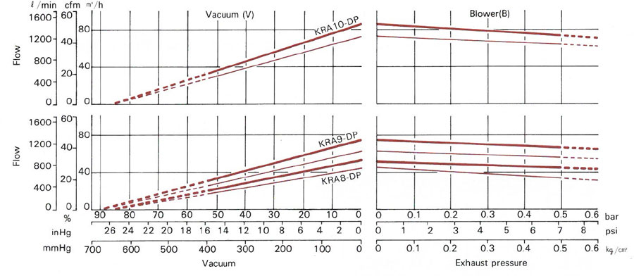Orion Vacuum Pump KRA-10DP performance image 1